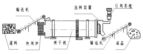 粉煤灰烘干機(jī)|粉煤灰烘干機(jī)價格|粉煤灰烘干機(jī)廠家