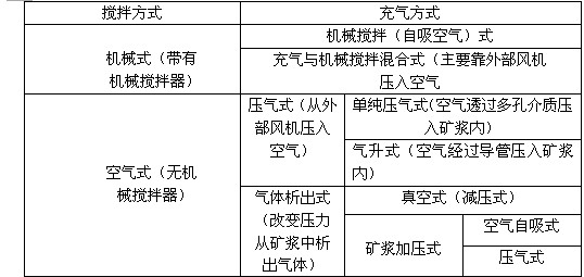 浮選機(jī)的種類有哪些？