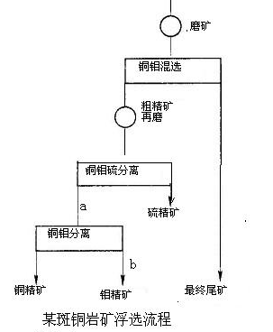 斑巖銅礦、銅鉬、浮選實(shí)例-吉宏銅礦選礦設(shè)備廠