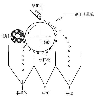 球磨機(jī)網(wǎng)提供-電選的基本條件和方式