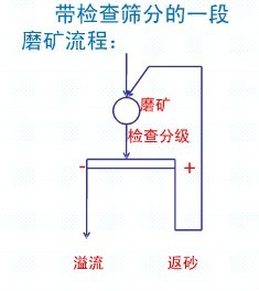 常見(jiàn)的一段磨礦流程各適用于什么情況？