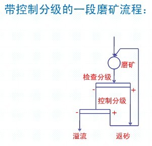 常見(jiàn)的一段磨礦流程各適用于什么情況？