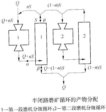 如何計算半閉路磨礦循環(huán)的返砂比？-河南吉宏機械制造