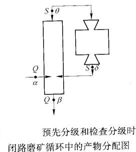 如何計算預先分級與檢查分級合二為一的閉路磨礦循環(huán)的返砂比？