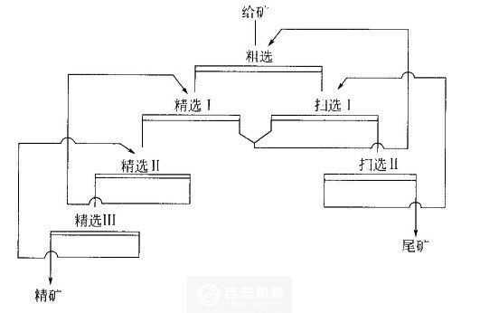 浮選流程的精選掃選次數(shù)依據(jù)什么來確定？河南吉宏機械制造
