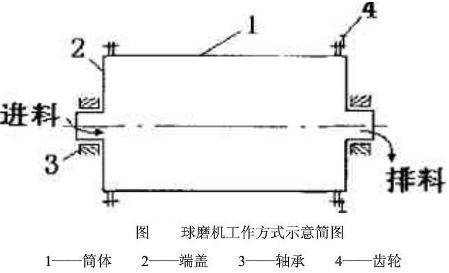 球磨機(jī)工作原理詳述-河南吉宏機(jī)械