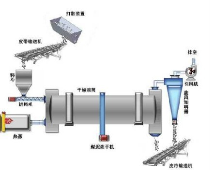 煤泥烘干機(jī)|煤泥烘干機(jī)價格|煤泥烘干機(jī)廠家