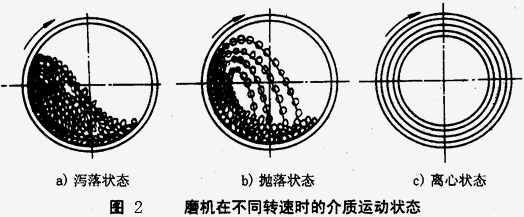 如何使球磨機(jī)效能最大，達(dá)到工作最佳狀態(tài)？