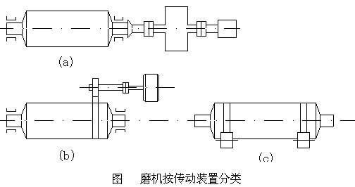 不同傳動方式的球磨機的結(jié)構(gòu)及特點