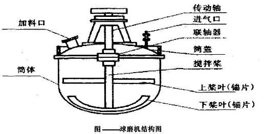 球磨機(jī)組成及工作狀態(tài)讓你耳目一新