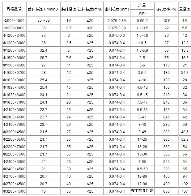 吉宏給出節(jié)能球磨機(jī)技術(shù)參數(shù),希望大家參考查閱