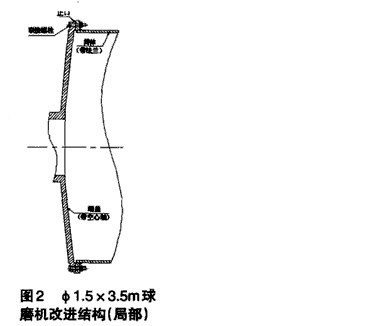 Φ1.5m×5.7m球磨機中空軸與筒體端蓋聯(lián)接螺栓斷裂解決方法