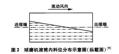球磨機(jī)筒體振動(dòng)料位特征量的提取