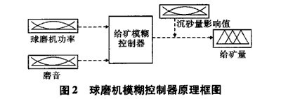 球磨機系統(tǒng)控制的原理