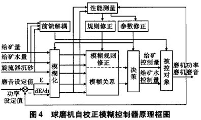 球磨機系統(tǒng)控制的原理