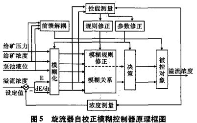球磨機系統(tǒng)控制的原理