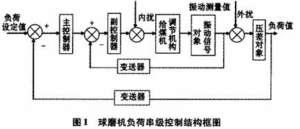 球磨機負(fù)荷串級控制算法