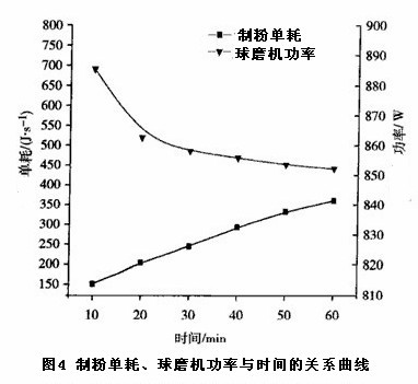 球磨機(jī)磨制時間的影響