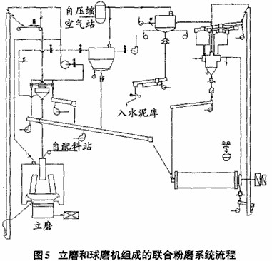 立磨和球磨機組成的聯(lián)合粉磨系統(tǒng)（水泥粉磨系統(tǒng)）